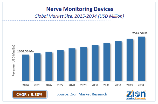 Global Nerve Monitoring Devices Market Size