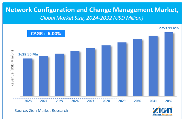 Global Network Configuration and Change Management Market Size