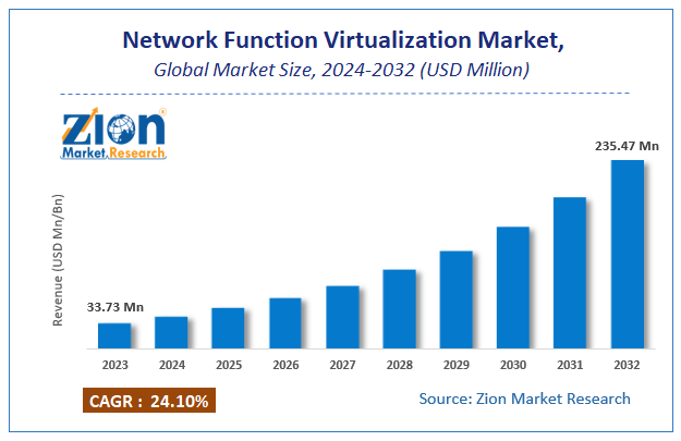 Global Network Function Virtualization Market Size