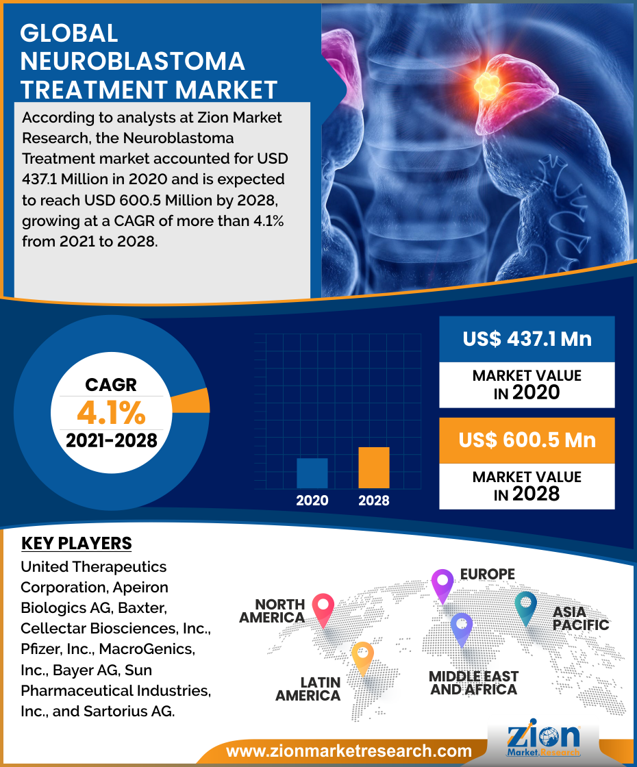 Global Neuroblastoma Treatment Market