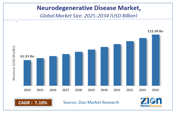 Global Neurodegenerative Disease Market Size