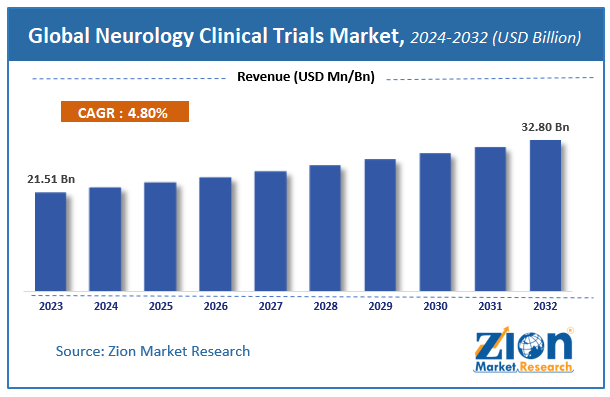 Global Neurology Clinical Trials Market Size