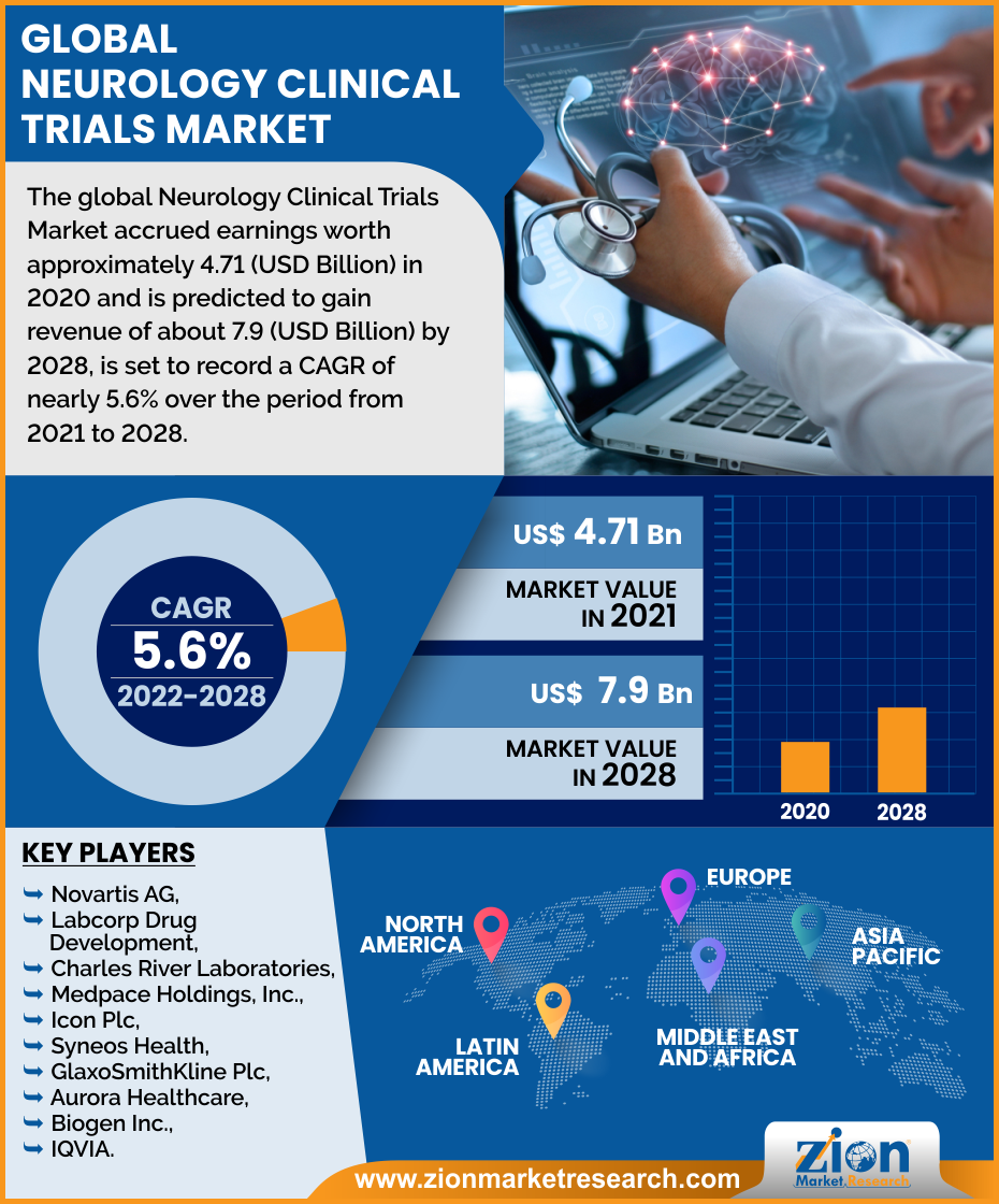 Global Neurology Clinical Trials Market