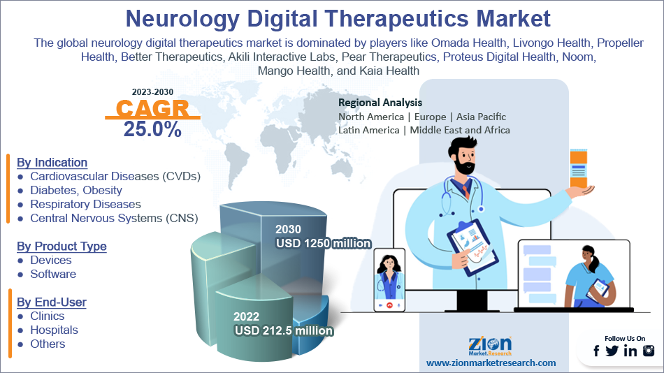 Global Neurology Digital Therapeutics Market