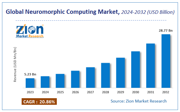 Global Neuromorphic Computing Market Size