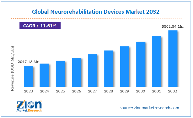 Neurorehabilitation Devices Market Size