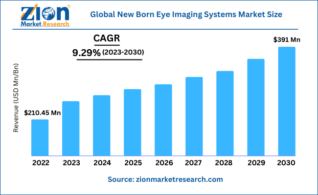 Global New Born Eye Imaging Systems Market Size