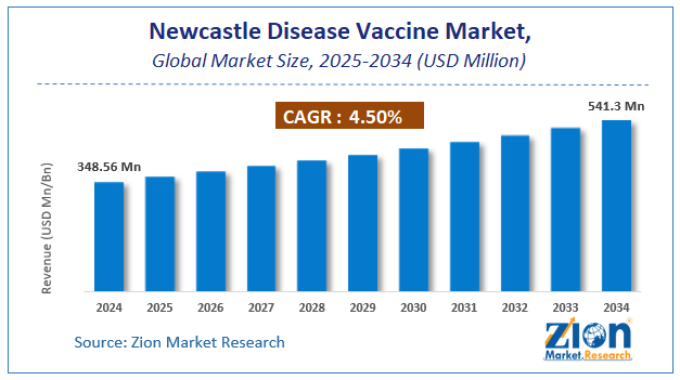 Global Newcastle Disease Vaccine Market Size