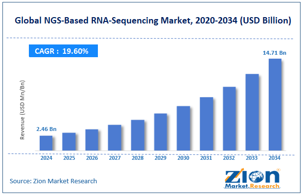 Global NGS-Based RNA-Sequencing Market Size