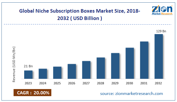 Global Niche Subscription Boxes Market Size