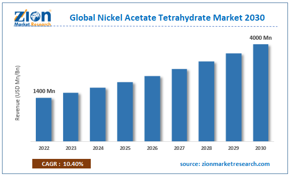 Global Nickel Acetate Tetrahydrate Market Size