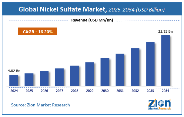 Global Nickel Sulfate Market size