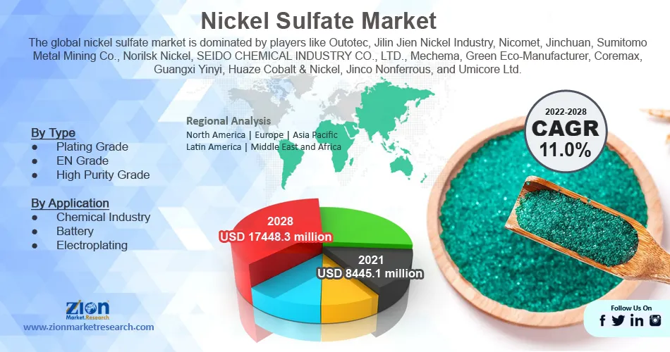 Global Nickel Sulfate Market