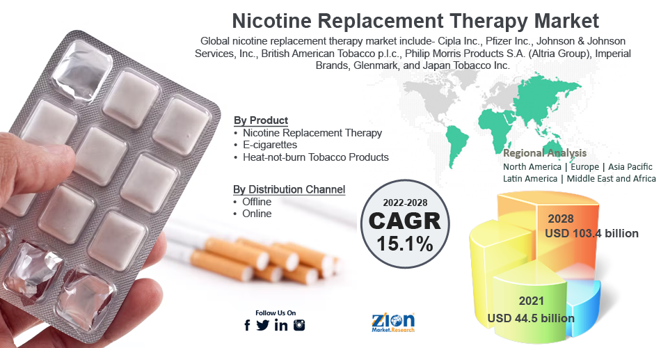 Global Nicotine Replacement Therapy Market