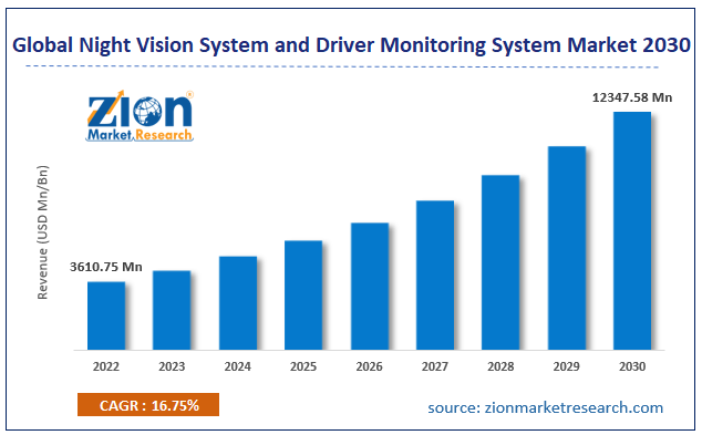 Global Night Vision System and Driver Monitoring System Market Share