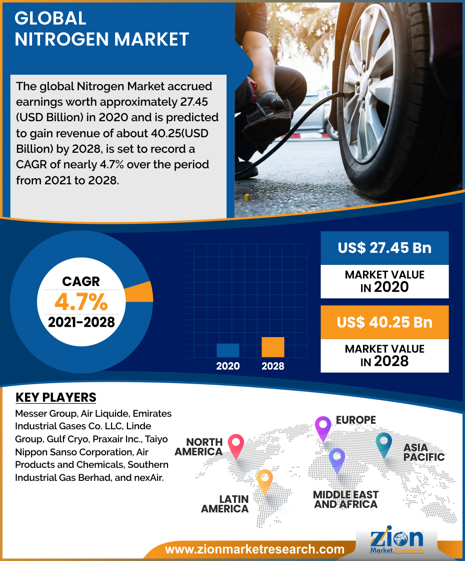 Global Nitrogen Market
