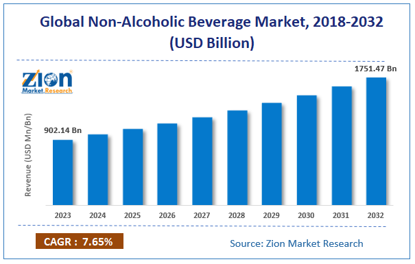 Global Non-Alcoholic Beverage Market Size, 2018-2032
