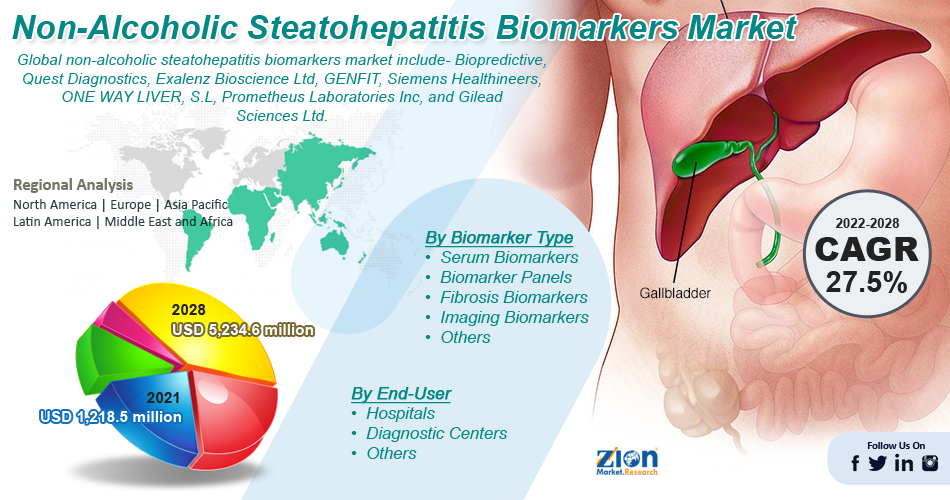 Global Non-Alcoholic Steatohepatitis Biomarkers Market