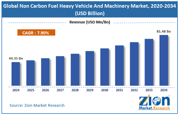 Global Non Carbon Fuel Heavy Vehicle And Machinery Market Size