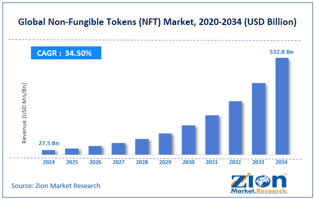 Global Non-Fungible Tokens (NFT) Market Size