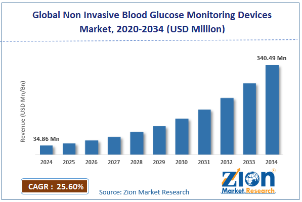 Global Non Invasive Blood Glucose Monitoring Devices Market Size