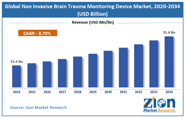 Global Non Invasive Brain Trauma Monitoring Device Market Size