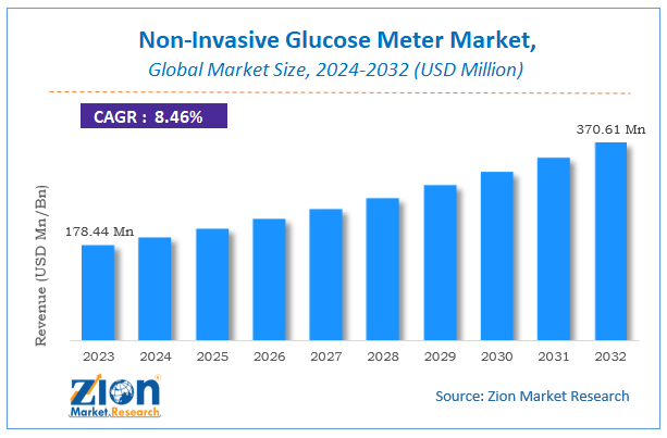 Non-Invasive Glucose Meter Market