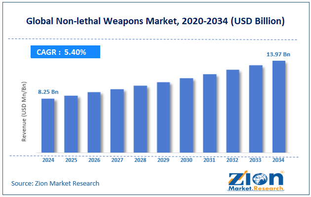 Global Non-Lethal Weapons Market Size