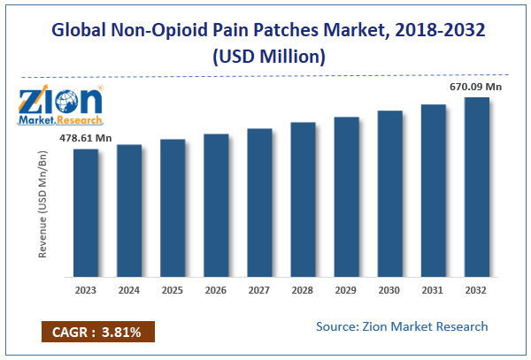 Non-Opioid Pain Patches Market size