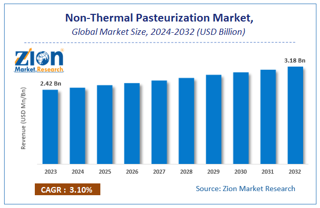 Non-Thermal Pasteurization Market Size