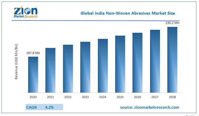 Global India Non-Woven Abrasives Market