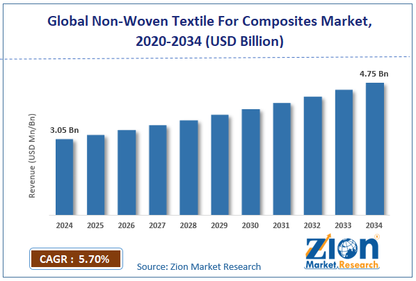Global Non-Woven Textile For Composites Market Size