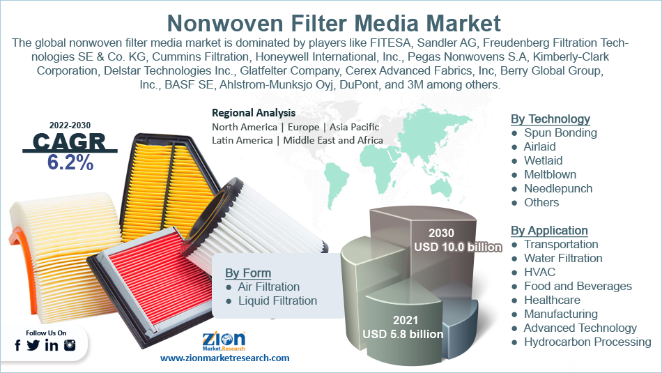 Global Nonwoven Filter Media Market