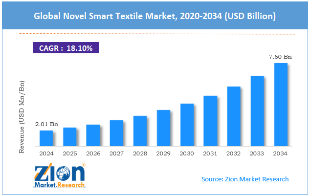 Global Novel Smart Textile Market Size