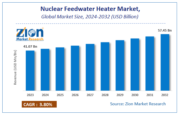 Nuclear Feedwater Heater Market Size, Share, Forecasts 2030