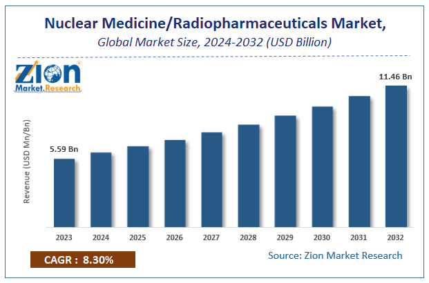 Nuclear Medicine/Radiopharmaceuticals Market Size