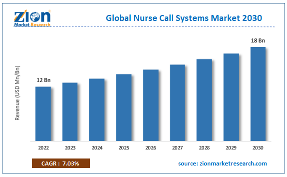 Global Nurse Call Systems Market Size