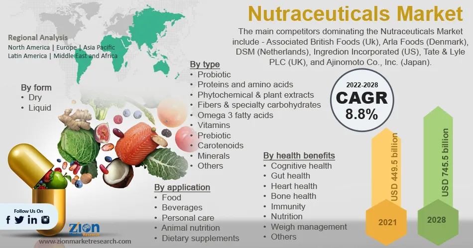 Global Nutraceuticals Market 