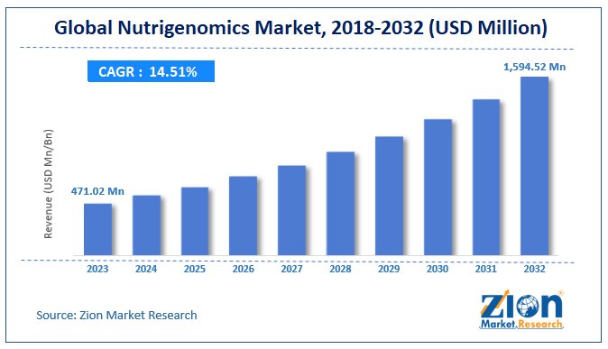 Global Nutrigenomics Market Size