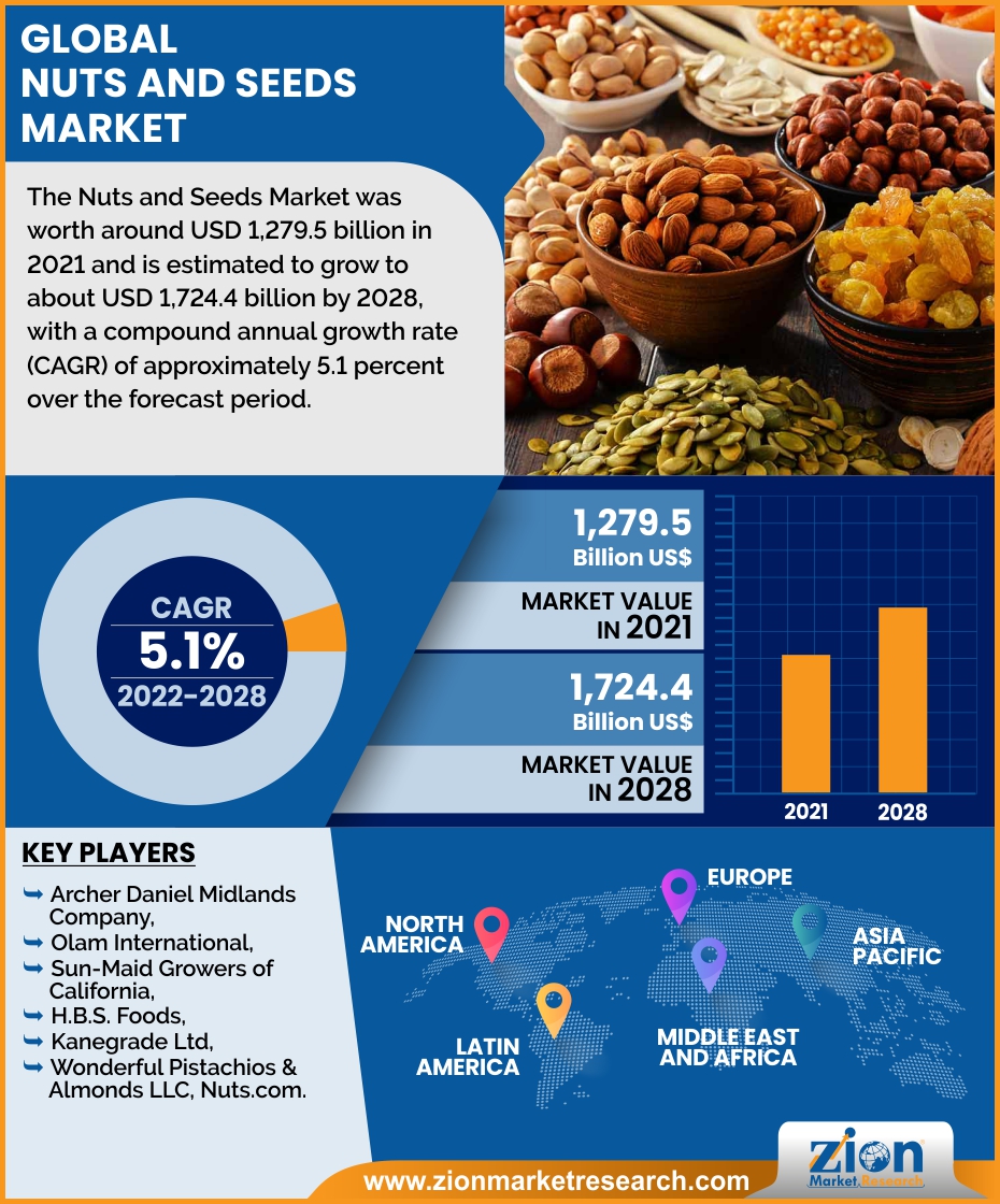 Global The Nuts and Seeds Market