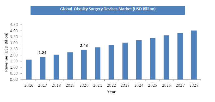 Global Obesity Surgery Devices Market Size