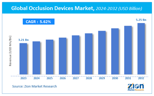 Global Occlusion Devices Market Size