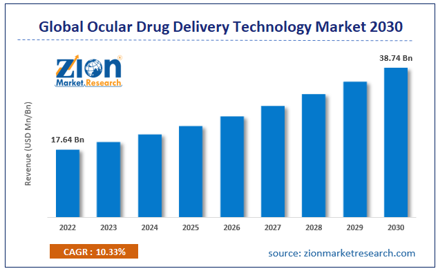 Global Ocular Drug Delivery Technology Market Size