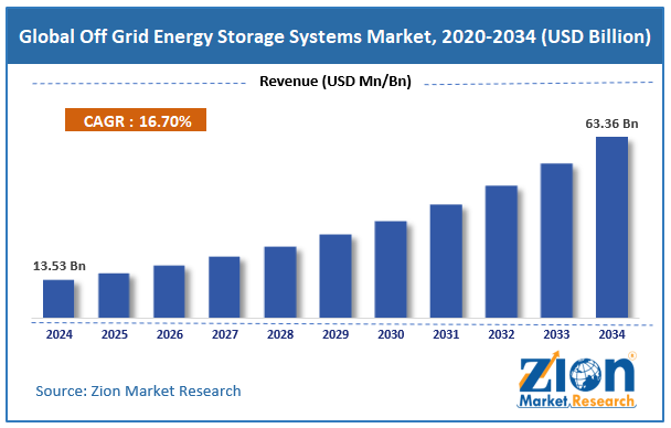 Global Off Grid Energy Storage Systems Market Size