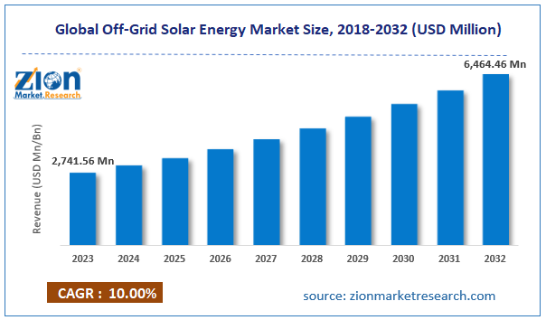 Global Off-Grid Solar Energy Market Size