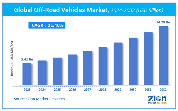 Off-Road Vehicles Market Size