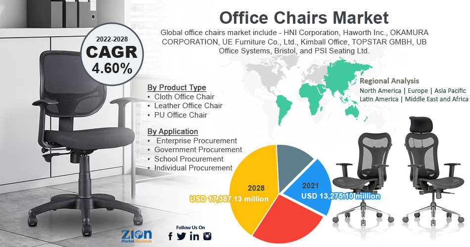 The Global Office Chairs Market Will Grow % By 2028.