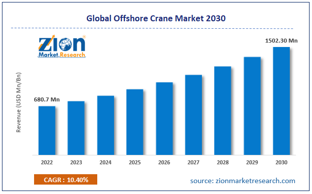 Global Offshore Crane Market Size