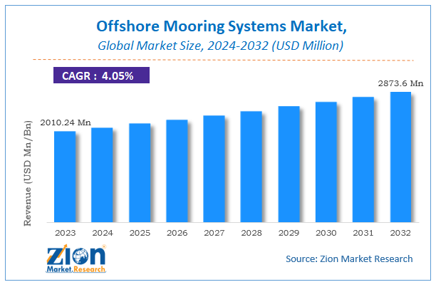 Global Offshore Mooring Systems Market Size