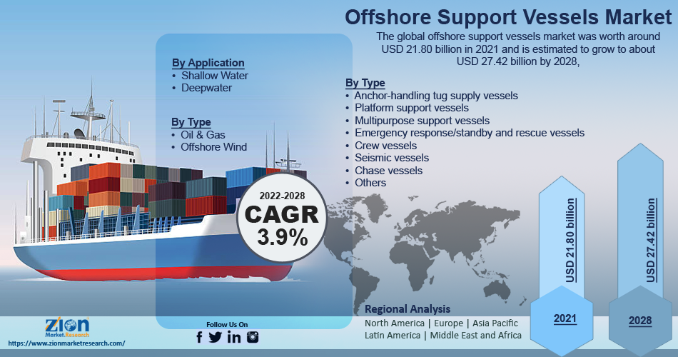 Global Offshore Support Vessels Market
